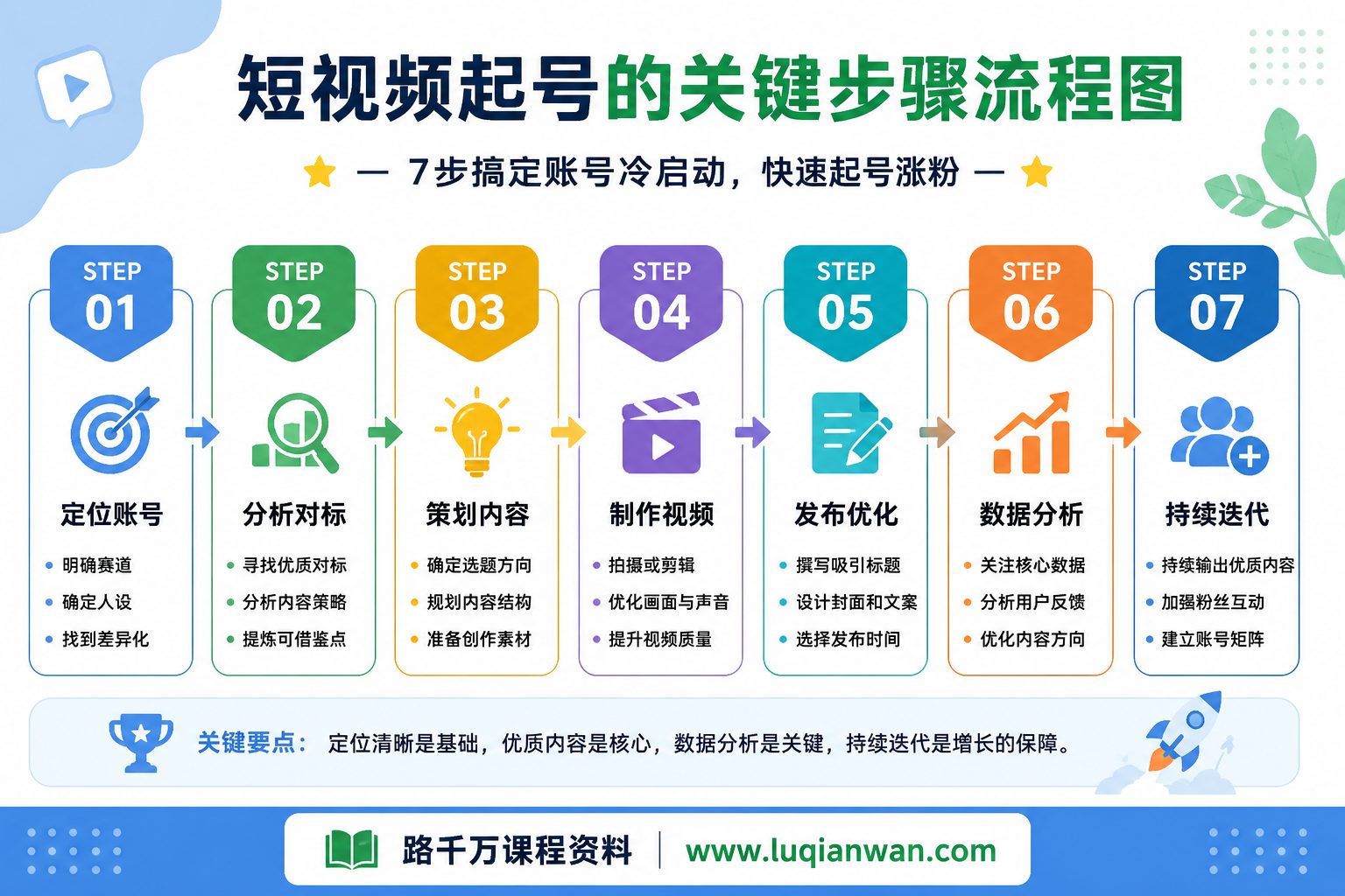 短视频起号步骤图解,路千万课程资料提供
