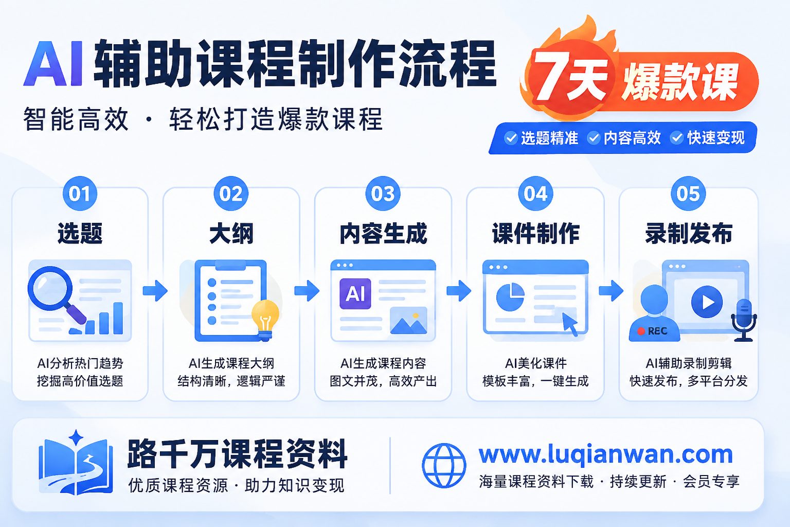 7天AI做课流程 路千万课程资料